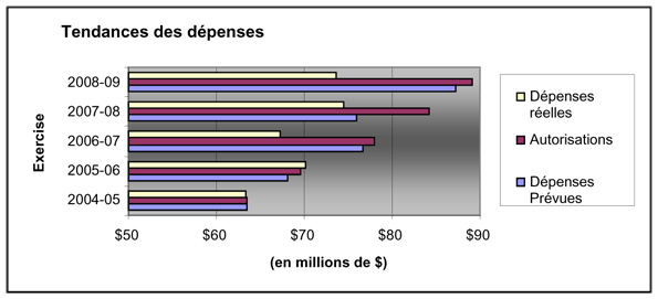 Les dpenses relles pour 2008-2009 ont t calcules  partir des comptes publics (selon les instructions du Conseil du Trsor), lesquels sont fonds sur la mthode de la comptabilit de caisse. Les dpenses prvues pour 2007-2008 nincluent pas le montant de 7 millions de dollars du budget supplmentaire des dpenses ayant t reu aprs que les montants furent publis dans le RPP de 2007-2008 de la CCG.