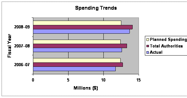 Expenditure Profile