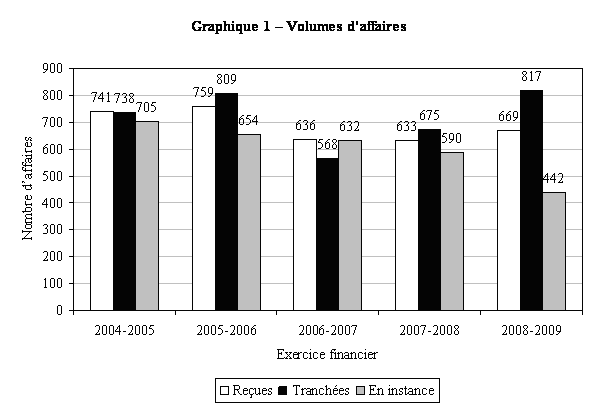 Graphique 1 - Volumes d'affaires