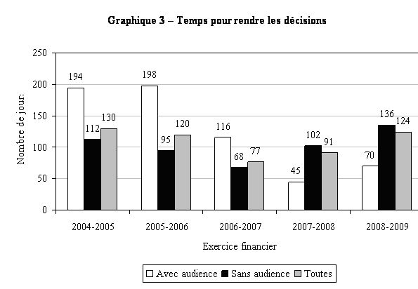 Graphique 3 - Temps pour rendre les décisions