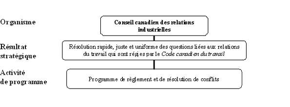 Conseil canadien des relations industrielles - Architecture des activités de programme