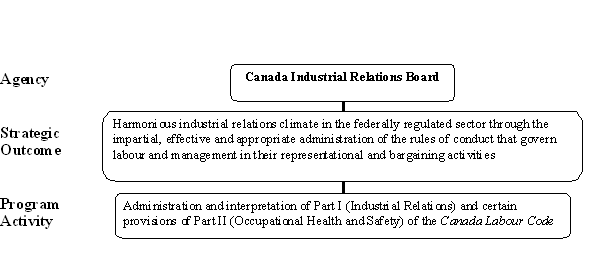 Canada Industrial Relations Board-Previous Program Activity Architecture