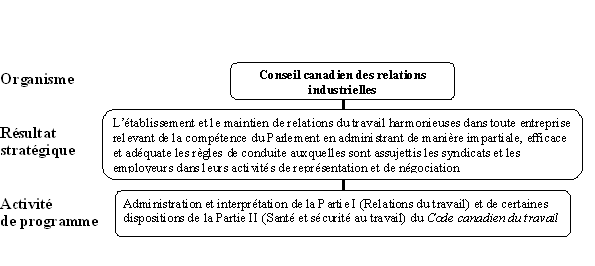 Conseil canadien des relations industrielles - Ancienne architecture des activités de programme