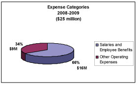 Expense Categories