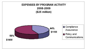Expenses by Program Activity