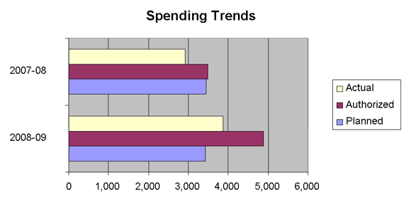 Spending Trends