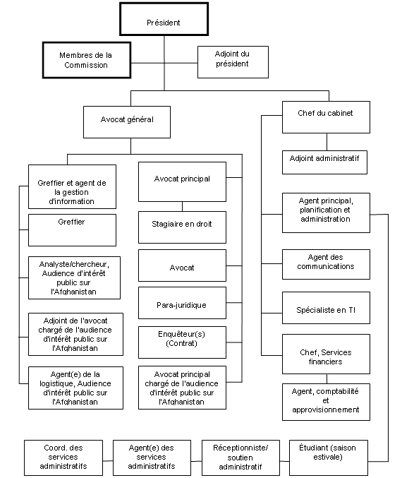 Organigramme du Commission par rapport � la restructuration de ses activit�s de programme