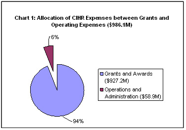 Chart 1: Allocation of CIHR Expenses between Grants and Operating Expenses ($986.1M)