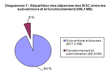 Diagramme 1 : Rpartition des dpenses des IRSC entre les subventions et le fonctionnement (986,1 M$)