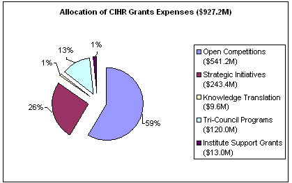 Allocation of CIHR Grants Expenses ($927.2M)
