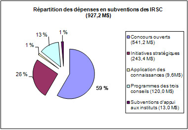 Rpartition des dpenses en subventions des IRSC (927,2 M$)