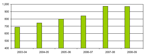 CIHR Actual Spending Since 2003-04 (in $ millions)
