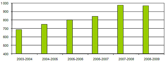 Dpenses relles des IRSC depuis 2003-2004 (en millions de dollars)