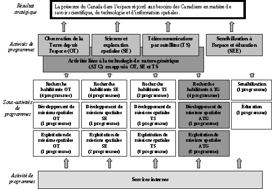 Rsultat stratgique et architecture des activits de programmes