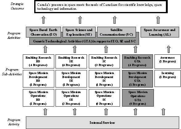 Strategic Outcome and Program Activity Architecture