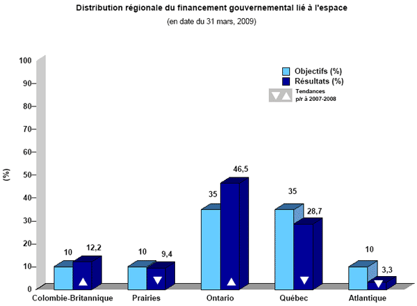 Distribution r�gionale du financement gouvernemental li� � l'espace entre 1988-1989 et 2008-2009