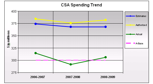 CSA Spending Trend