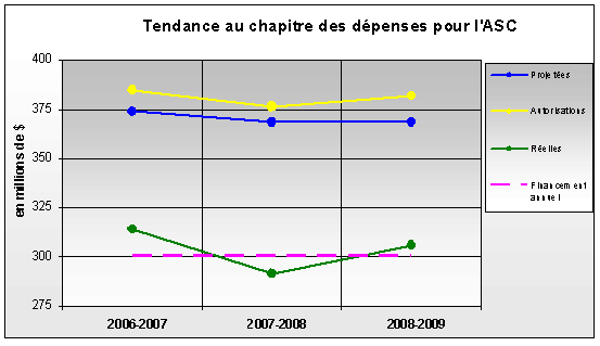 Tendance des dpenses