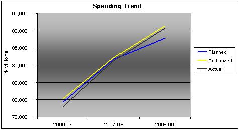 Figure 3 : Spending Trends 