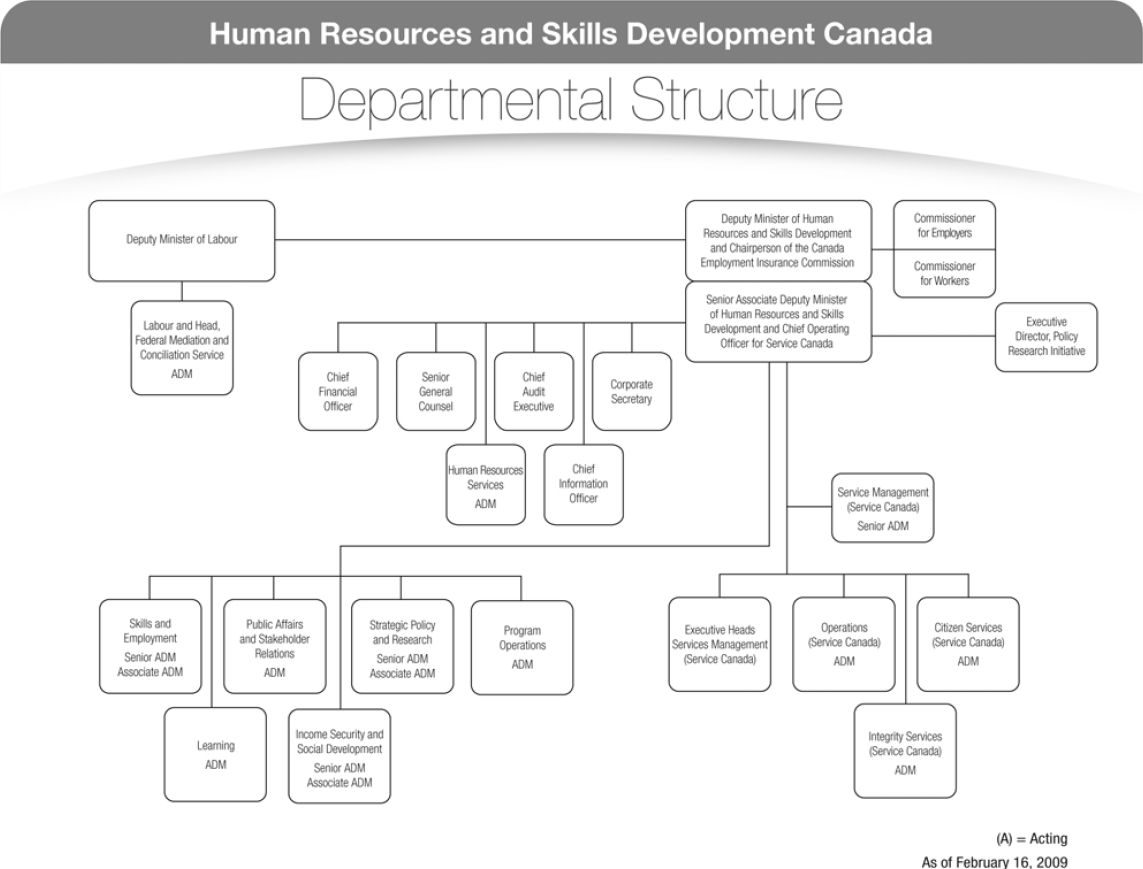 Figure 4 : Human Resources and Skills Development Canada Departmental Structure