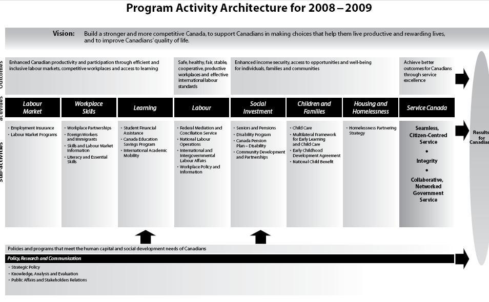 Figure 1.2 : Human Resources and Skills Development Canada Program Activity Architecture for 2008-2009
