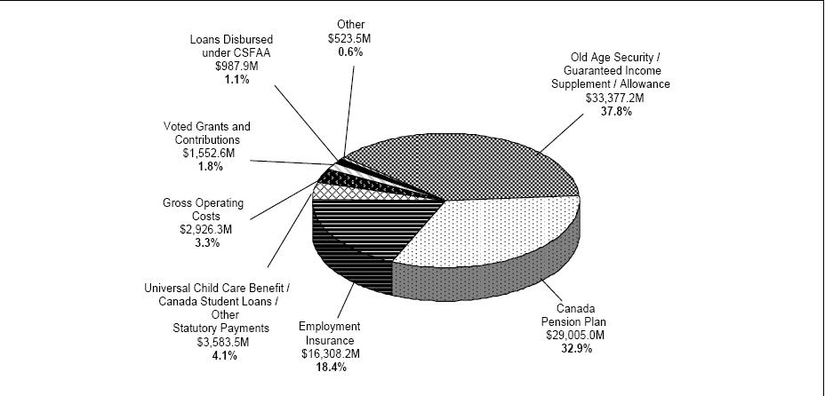 Figure 2: 2008-2009 Expenditure Profile 