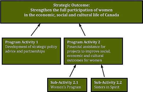 Visual depiction of Status of Women Canada�s (SCW) Program Activity Architecture (PAA) for 2009�2010.