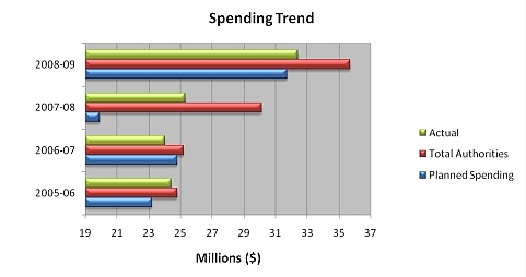 This horizontal bar chart, labelled Spending Trend, visually depicts SWCs planned spending, total authorities, and actual spending for fiscal years 200506 through 200809.