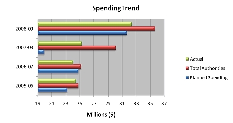 This horizontal bar chart, labelled �Spending Trend,� visually depicts SWC�s planned spending, total authorities, and actual spending for fiscal years 2005�06 through 2008�09.
