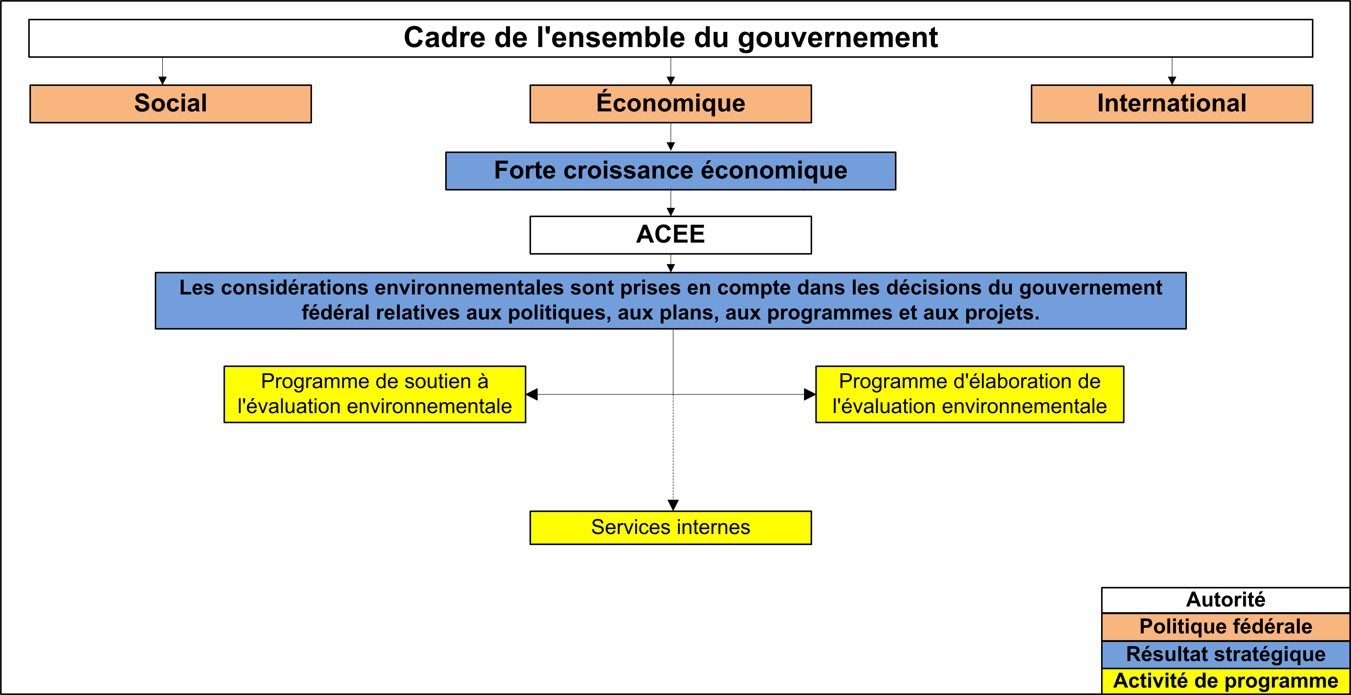 Architecture d’activit de programme de l'Agence canadienne d'valuation environnementale