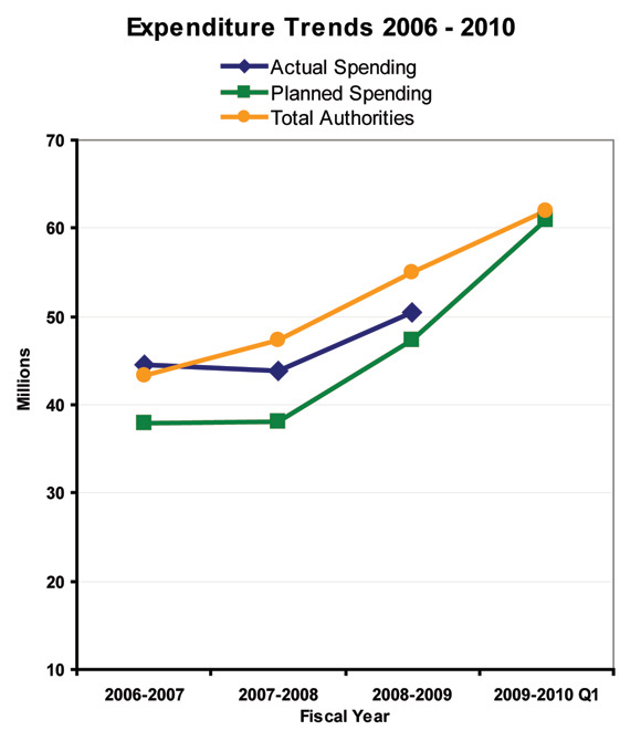 Expenditure Trends 2006-2010
