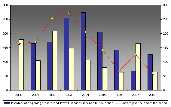 Chart: Figure 2 demonstrates the decline of cases referred and the state of the inventory over the years