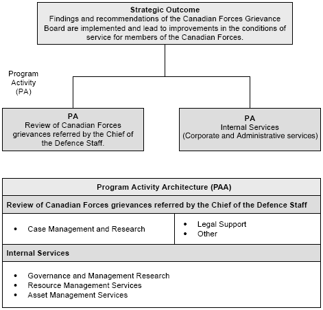 Chart: CFGB's framework of program activities which contribute to progress toward the Board's Strategic Outcome