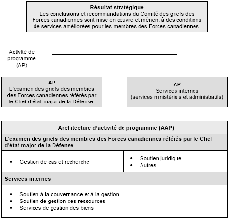 Schma : le cadre des activits de programme du CGFC qui contribue  l'atteinte du rsultat stratgique du Comit