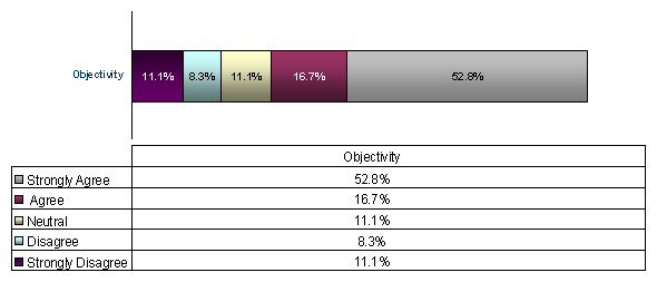 Chart: Survey responses from grievors for the period 04/01/2008 to 03/31/2009