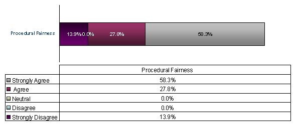 Chart: Survey responses from grievors for the period 04/01/2008 to 03/31/2009