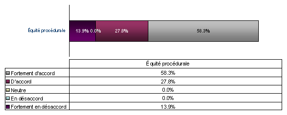Graphique : R�sultats de sondages des plaignants pour la p�riode 1 avril 2008 au 31 mars 2009