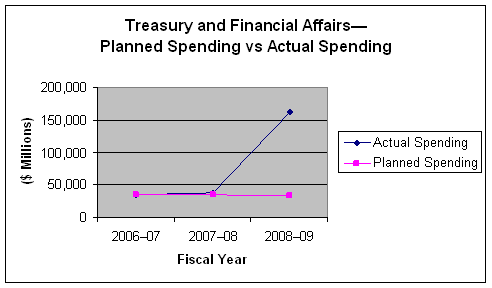 Treasury and Financial Affairs-Planned Spending vs Actual Spending