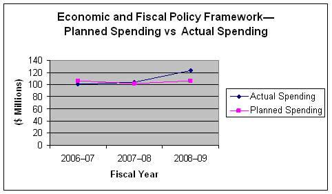Economic and Fiscal Policy Framework-Planned Spending vs Actual Spending