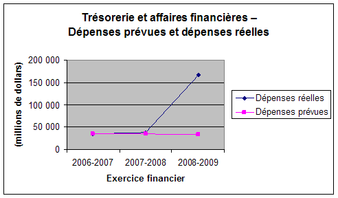 Trsorerie et affaires financires - Dpenses prvues et dpenses relles