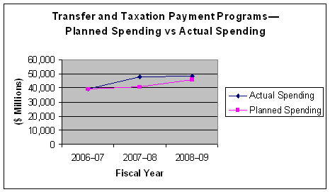 Transfer and Taxation Payment Programs-Planned Spending vs Actual Spending