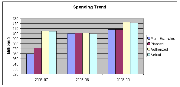 Expenditure Profile - Spending Trend Graph