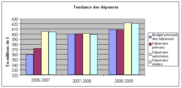 Profil des dpenses - Graphe de volution des dpenses