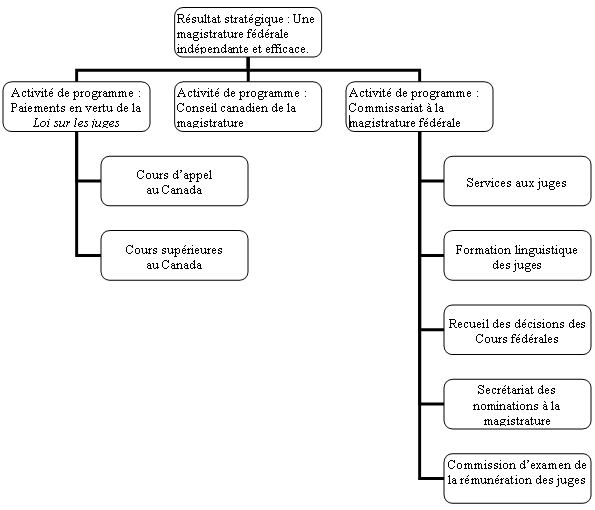 Architecture d’activit de programme du Commissariat  la magistrature fdrale