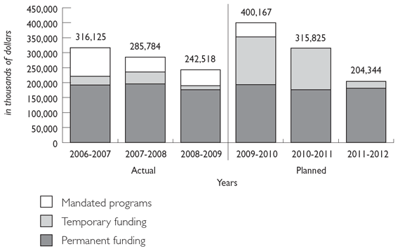 TRENDS IN GRANT AND CONTRIBUTION EXPENDITURES