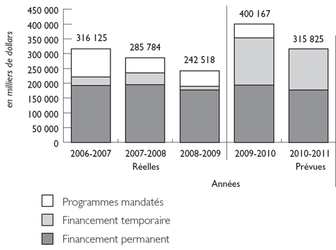 TENDANCE DES D�PENSES EN SUBVENTIONS ET EN CONTRIBUTIONS