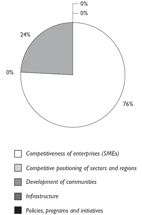 REVENUES