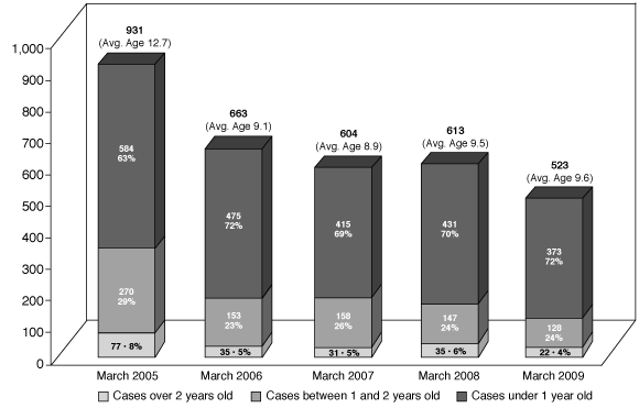 Bar chart depicting the total caseload of accepted complaints by age category (the average age is expressed in months). The total caseload of accepted complaints has decreased from 931 in March 2005 to 633 in March 2006, to 604 in March 2007 to 613 in March 2008 and to 523 in March 2009. For March 2005, the average age of the complaint was 12.7 months, while in March 2009 the average age was down to 9.6 months. In the same period the caseload of complaints that are over 2 years old decreased from 8% in 2005 to 4% in 2009.