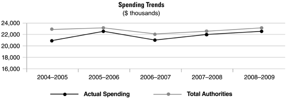 Graph depicting the actual spending of the Commission over the past five years, expressed in thousands of dollars. Spending increased slightly from 2004-2005 to 2005-2006, decreased in 2006-2007 and increased slightly in 2007-2008 and 2008-2009.