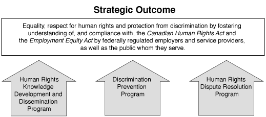 The Commission’s Strategic Outcome is the following: “Equality, respect for human rights and protection from discrimination by fostering understanding of, and compliance with, the Canadian Human Rights Act and the Employment Equity Act by federally regulated employers and service providers, as well as the public whom they serve. This is achieved by three pillars of action, depicted by arrows directed in an upward direction. The first stream is defined as Knowledge Development, the middle arrow represents Discrimination Prevention, and the third refers to Dispute Resolution.